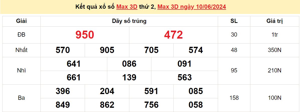 Vietlott 10/6, kết quả xổ số Vietlott Max 3D thứ 2 ngày 10/6/2024, xổ số Max 3D hôm nay